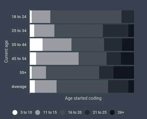 Gráfico do HackerRank com os dados informados no artigo