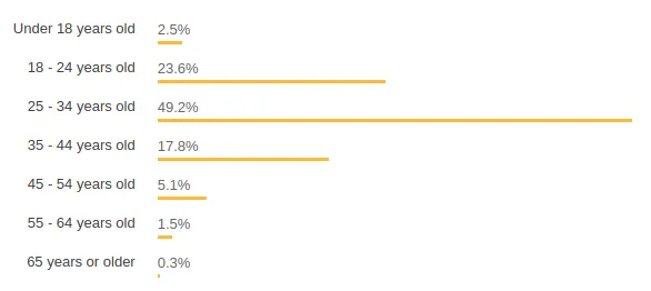 Gráfico do StackOverflow com os dados informados abaixo no artigo