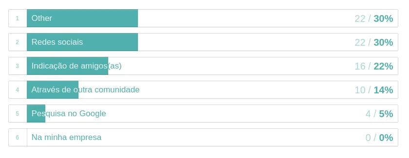 Gráfico sobre como as pessoas chegam até a comunidade Training Center